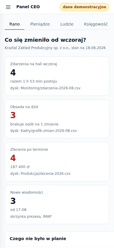 Panel CEO na telefonie, zakładka Rano: cztery zdarzenia na hali, brakujące trzy osoby na zmianie, cztery zlecenia po terminie na 187 400 zł, pod każdą liczbą nazwa pliku źródłowego.