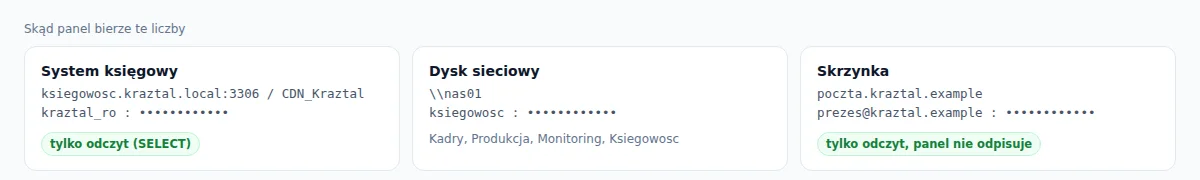 Sekcja Skąd panel bierze te liczby: system księgowy z kontem tylko do odczytu, dysk sieciowy z katalogami Kadry, Produkcja, Monitoring i Ksiegowosc, oraz skrzynka z plakietką tylko odczyt, panel nie odpisuje.