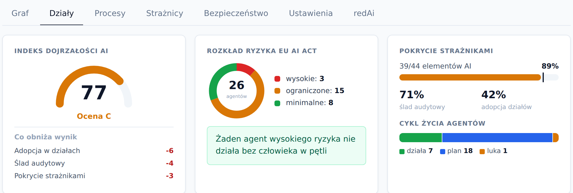Pulpit modułu Firma: indeks dojrzałości AI 77, rozkład ryzyka EU AI Act dla 26 procesów, pokrycie strażnikami 89 procent